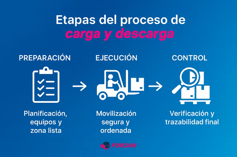 etapas de un proceso de carga y descarga de mercancias
